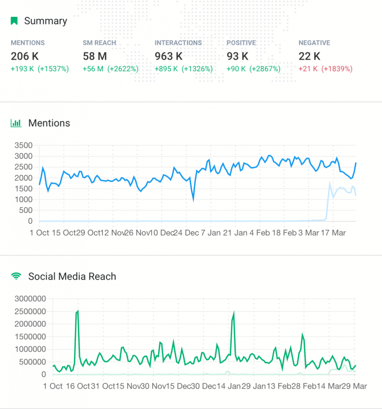 صفحه چاپی که میزان دسترسی و احساسات رسانه های اجتماعی را نشان می دهد ، معیارهایی که برای مدیریت شهرت برند مفید است