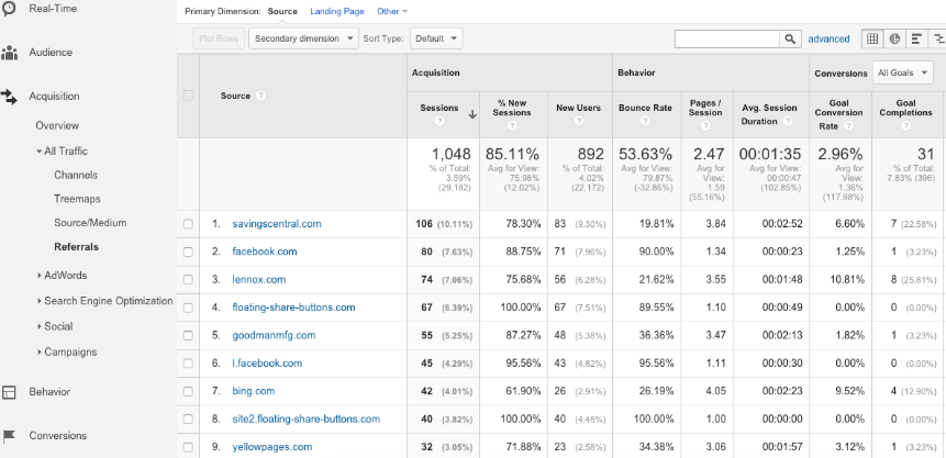  صفحه نمایش چاپ شده از Google Analytics که ترافیک وب سایت را نشان می دهد ، یک معیار مهم سنجش روابط عمومی 