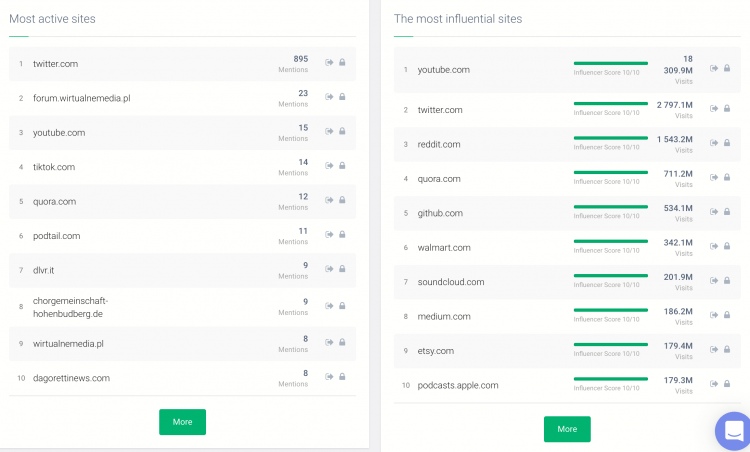  صفحه چاپی که نشانگر فعال ترین سایت ها است ، تکه های داده شما برای ایجاد گزارش رسانه های اجتماعی نیاز دارید 