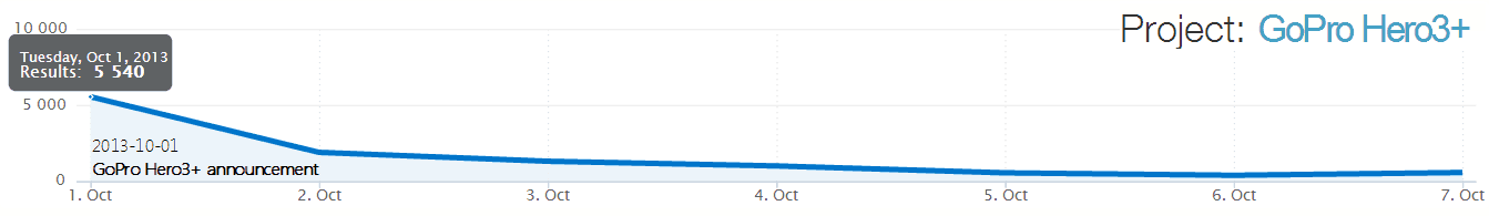  3 "srcset =" https://rahpoyanferdos.ir/wp-content/uploads/2020/09/1601430006_803_نحوه-جمع-آوری-بینش-مشتری-با-نظارت-بر-این.png 1343w ، https://brand24.com/blog/ wp-content / uploads / 2014/04 / 31-750x109.png 750w، https://brand24.com/blog/wp-content/uploads/2014/04/31-1140x166.png 1140w، https: // brand24. com / blog / wp-content / uploads / 2014/04 / 31-555x81.png 555w "sizes =" (max-width: 1343px) 100vw، 1343px "/>  </p>
<p> این نمونه ها نشان می دهد که چگونه یک اعلامیه واحد می تواند تغییرات تعداد من را تحت تأثیر قرار دهد موارد مربوط به مارک خاص. رویدادهای خاص معمولاً تعداد موارد ذکر شده را افزایش می دهد ، که می تواند موارد دیگر را تحت تأثیر قرار دهد: </p>
<p> • افزایش محبوبیت یک مارک <br /> • افزایش تعداد طرفداران مارک یا شرکت <br /> • افزایش میزان دسترسی به شبکه های اجتماعی <br /> • آگاهی از برند بالاتر و شناخت برند </p>
<p> حجم ذکر شده معیار اصلی است که باید تجزیه و تحلیل خود را با آن شروع کنید. هرچه موضوع محبوبیت بیشتری داشته باشد ، افراد بیشتری در مورد آن صحبت خواهند کرد. </p>
<p> می توانید موارد ذکر شده را به صورت دستی بررسی کرده و برخی اشتراکات را شناسایی کنید. </p>
<p> آیا بسیاری از افراد همین مسئله را گزارش می دهند یا همان سوال را می پرسند؟ این می تواند نشان دهد مشکلی وجود دارد که می توانید حل کنید و از رقبایتان پیشی بگیرید. </p>
<h3> 2. احساس نظرات </h3>
<p> همیشه مقدار ذکر نمی شود بلکه کیفیت ذکرات نیز اهمیت دارد. </p>
<p> تجزیه و تحلیل احساسات زمینه لازم را برای حجم ذکرها به شما می دهد. یک موضوع خاص می تواند دارای حجم بالایی از اشاره ها و احساسات منفی غالب باشد. این یک شاخص قوی است که مشکلی پیش آمده است – یا مشکلی در محصول یا خدمات وجود دارد یا اینکه با یک بحران روبرو هستید. در هر دو مورد ، ارزش دارد که موضوع را بررسی کنید. </p>
<p> در تحلیل های ما معمولاً نظرات مثبت از نظرات منفی فراتر می رود. مردم نسبت به اجرای محصول جدید یا بروزرسانی به یک محصول فعلی راضی هستند. </p>
<p> اما برخی از وقایع جنجالی ممکن است بر خلق و خوی منفی در رسانه های اجتماعی تأثیر بگذارند. این نظرات نشان دهنده تصویر برند در وب است. بنابراین تشخیص آنها از قبل ممکن است به بهبود درک یک شرکت در اینترنت کمک کند ، زیرا امروزه رسانه های اجتماعی نقشی اساسی در تعیین روند دارند. </p>
<h3> 3. منابع و اطلاعات مربوط به نویسندگان </h3>
<p> <strong> تشخیص محبوب ترین منبع ذکر </strong> درباره رویداد یا مارک خاص ، اطلاعات مهمی است که می خواهید فعالیت های روابط عمومی خود را در اینترنت پیاده سازی کنید. </p>
<p> امروزه تعاملات با مشتریان فعلی و بالقوه شما در وب ممکن است باعث بهبود تصویر و گسترش گروه هدف شود. بنابراین ، وقتی از محبوب ترین مکانهای اینترنت ، جایی که مردم در مورد شرکت شما می نویسند ، می دانید ، می توانید فقط روی یک یا چند سیستم عامل ارتباطی تمرکز کنید. </p>
<figure class=
