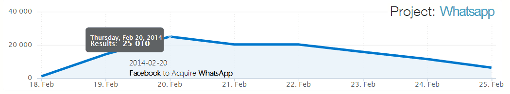 1 "srcset =" https://brand24.com/blog/wp-content/ بارگذاری / 2014/04 / 11.png 1050w ، https://brand24.com/blog/wp-content/uploads/2014/04/11-750x139.png 750w ، https://brand24.com/blog/wp- content / uploads / 2014/04 / 11-555x103.png 555w "sizes =" (max-width: 1050px) 100vw، 1050px "/> </p>
<p> افزایش تعداد ذکرهای مربوط به GoPro Hero 3+ بین 30 سپتامبر تا 1 اکتبر – 1400٪ </p>
<p> <img width=