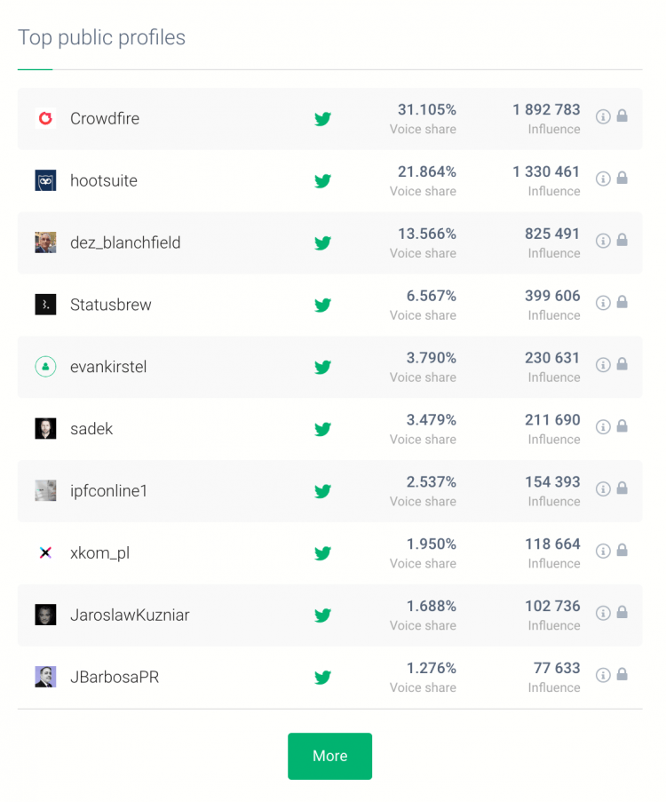  صفحه نمایش فعال ترین سیستم عامل های رسانه های اجتماعی را نشان می دهد که به شما کمک می کند آگاهی از نام تجاری خود را افزایش دهید 