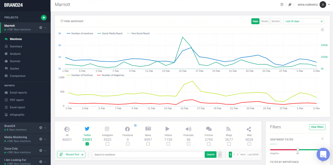 یک عکس صفحه از Brand24 Dashboard