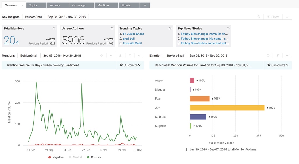 داشبورد Brandwatch