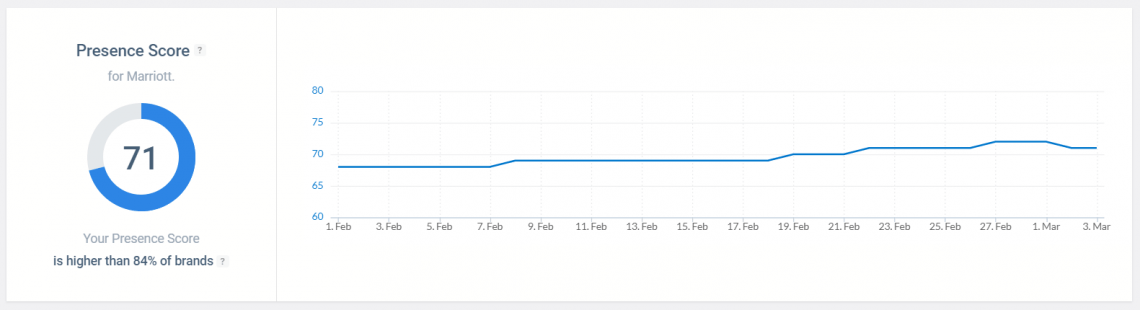 عکس صفحه نمایش نشانگر Brand24 - امتیاز حضور "کلاس = "wp-image-149611 lazy" data-srcset = "https://rahpoyanferdos.ir/wp-content/uploads/2021/05/_746_جایگزین-mediatoolkit-brand24-وبلاگ-برند-24.png 1140w ، https://brand24.com/ blog / wp-content / uploads / 2021/05 / Presence-Score-1536x418.png 1536w ، https://brand24.com/blog/wp-content/uploads/2021/05/Presence-Score-300x82.png 300w ، https://brand24.com/blog/wp-content/uploads/2021/05/Presence-Score.png 1581w "data-sizes =" (max-width: 1140px) 100vw، 1140px