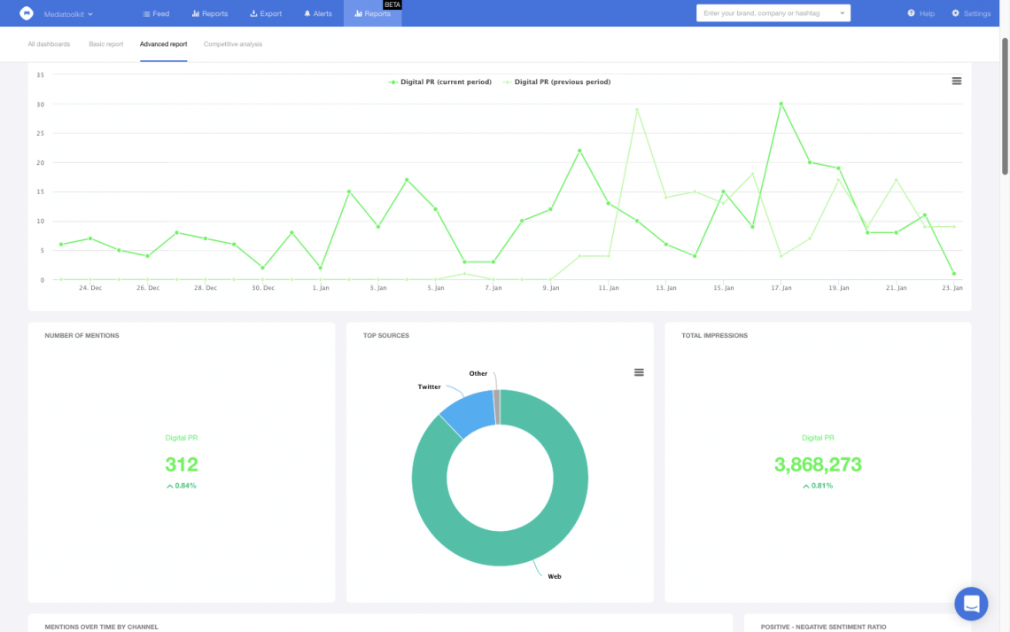  تصویری از صفحه نمایش Mediatoolkit Analytics "class =" wp-image-149613 "srcset =" https://brand24.com/blog /wp-content/uploads/2021/05/Mediatoolkit-Analysis-min-170x80.png 340w ، https://brand24.com/blog/wp-content/uploads/2021/05/Mediatoolkit-Analysis-min-300x188. png 600w ، https://brand24.com/blog/wp-content/uploads/2021/05/Mediatoolkit-Analysis-min-640x300.png 1280w ، https://brand24.com/blog/wp-content/uploads/ 2021/05/Mediatoolkit-Analysis-min-1140x713.png 2000w "اندازه =" (حداکثر عرض: 200 پیکسل) 95 پیکسل ، (حداکثر عرض: 380 پیکسل) 300 پیکسل ، (حداکثر عرض: 660 پیکسل) 640 پیکسل ، (حداکثر عرض: 1980px) 1300px ، 1140px 
