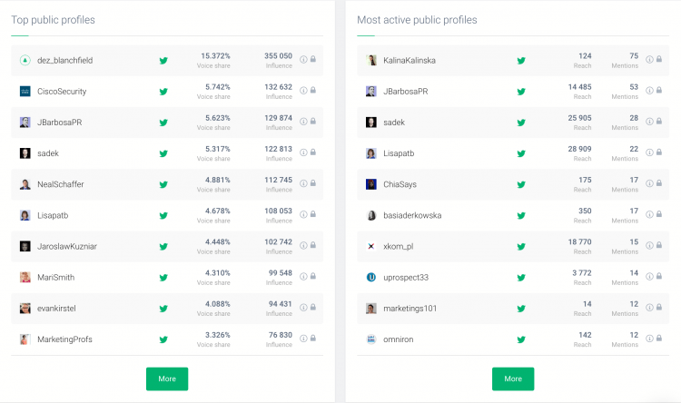 اینفلوئنسرهایی که در مورد یک کسبوکار صحبت میکنند - Brand24